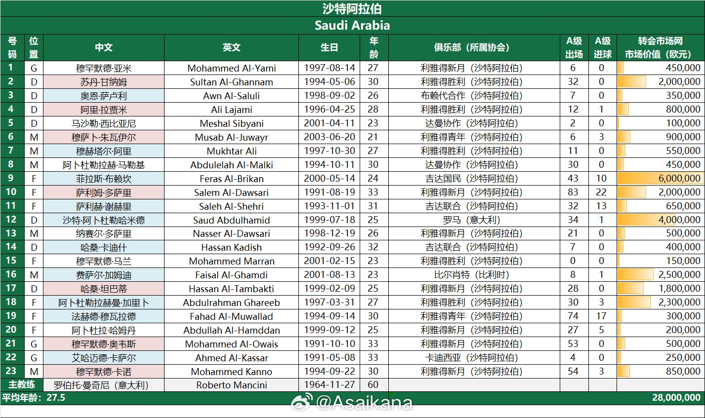 客战国足！沙特23人名单：多萨里领衔，2人留洋&罗马后卫入选